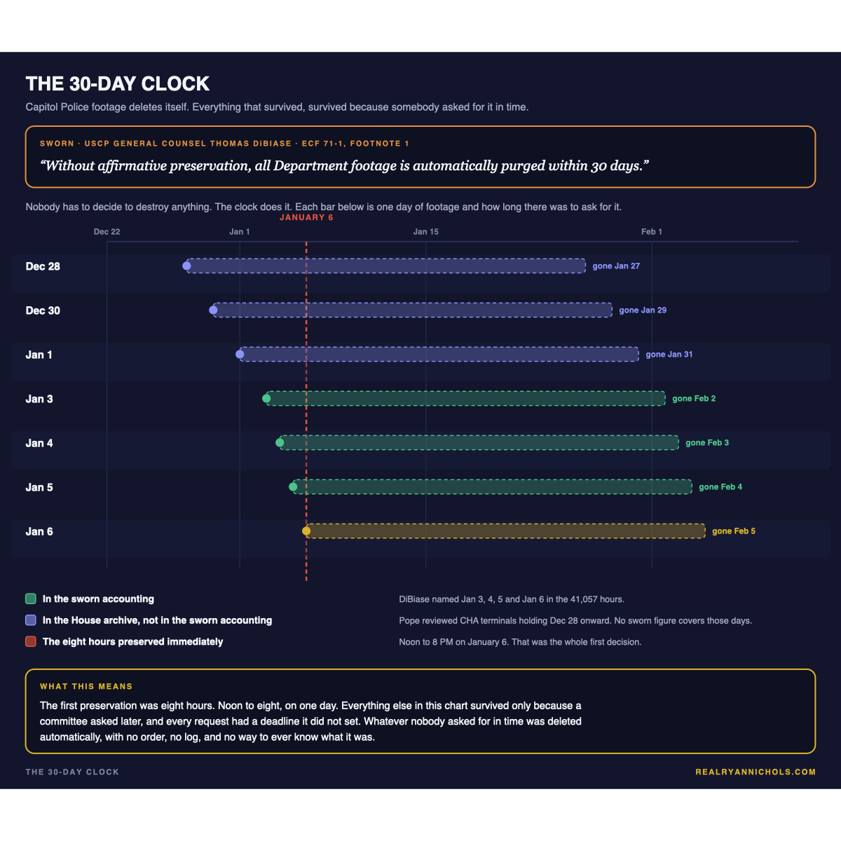 Timeline showing that Capitol Police footage auto-deletes after 30 days, with the purge deadline for each date from December 28 2020 through January 6 2021